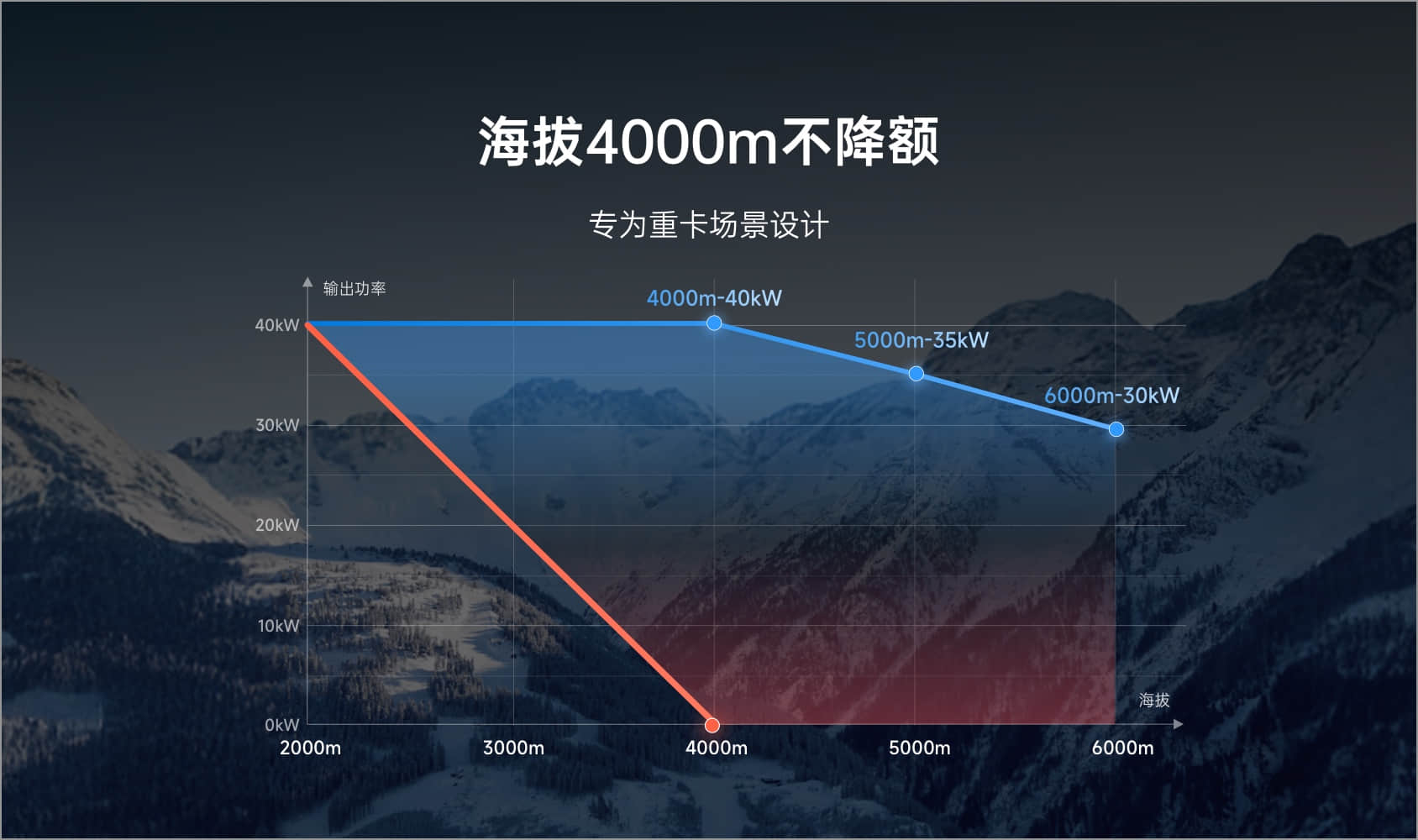 海拔4000m不降額，專為重卡設計